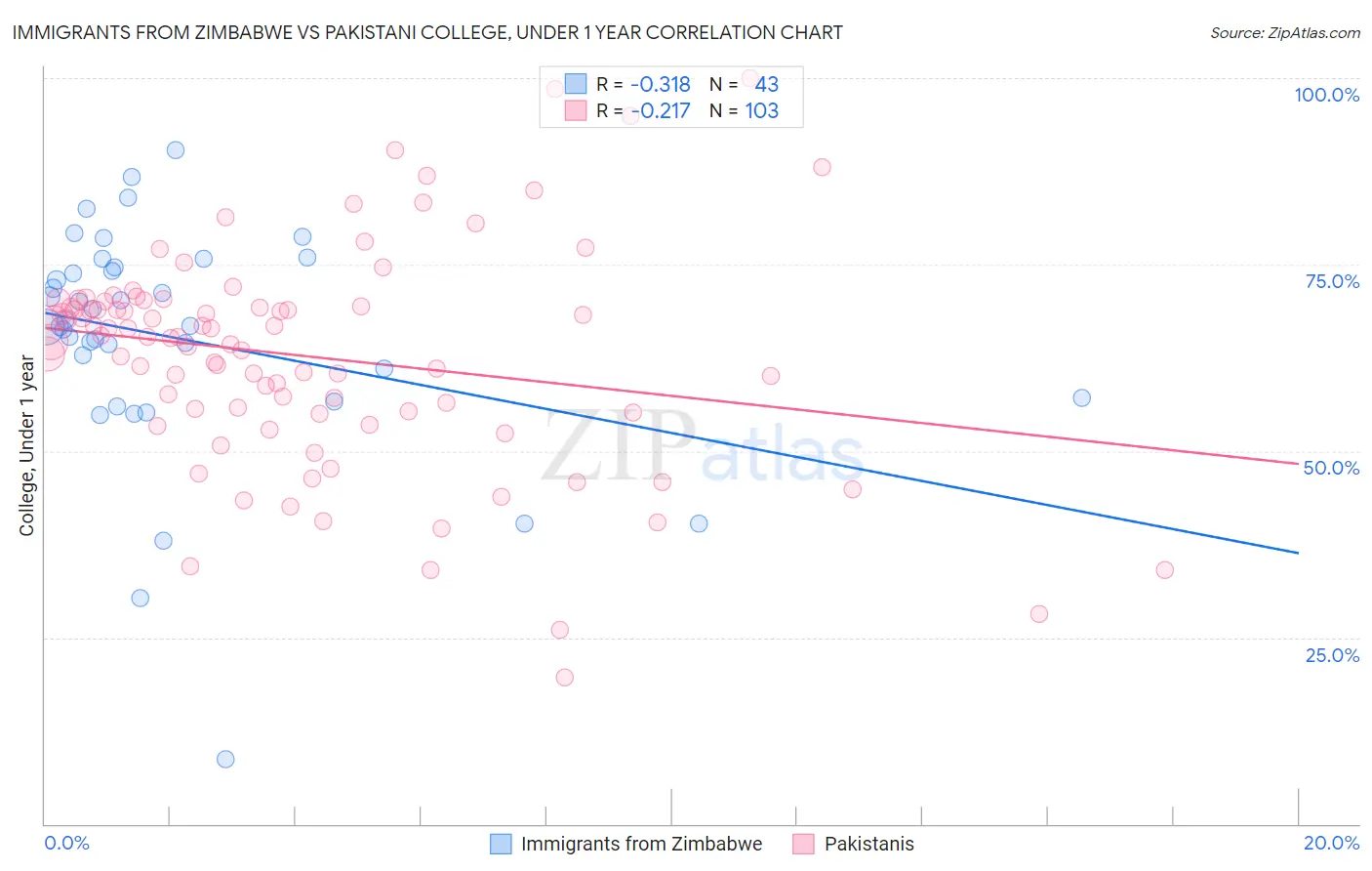 Immigrants from Zimbabwe vs Pakistani College, Under 1 year