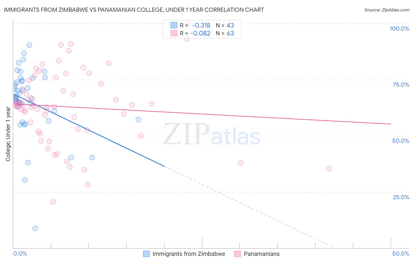 Immigrants from Zimbabwe vs Panamanian College, Under 1 year
