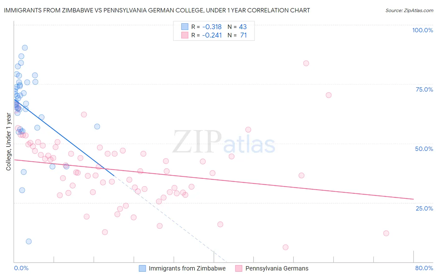 Immigrants from Zimbabwe vs Pennsylvania German College, Under 1 year