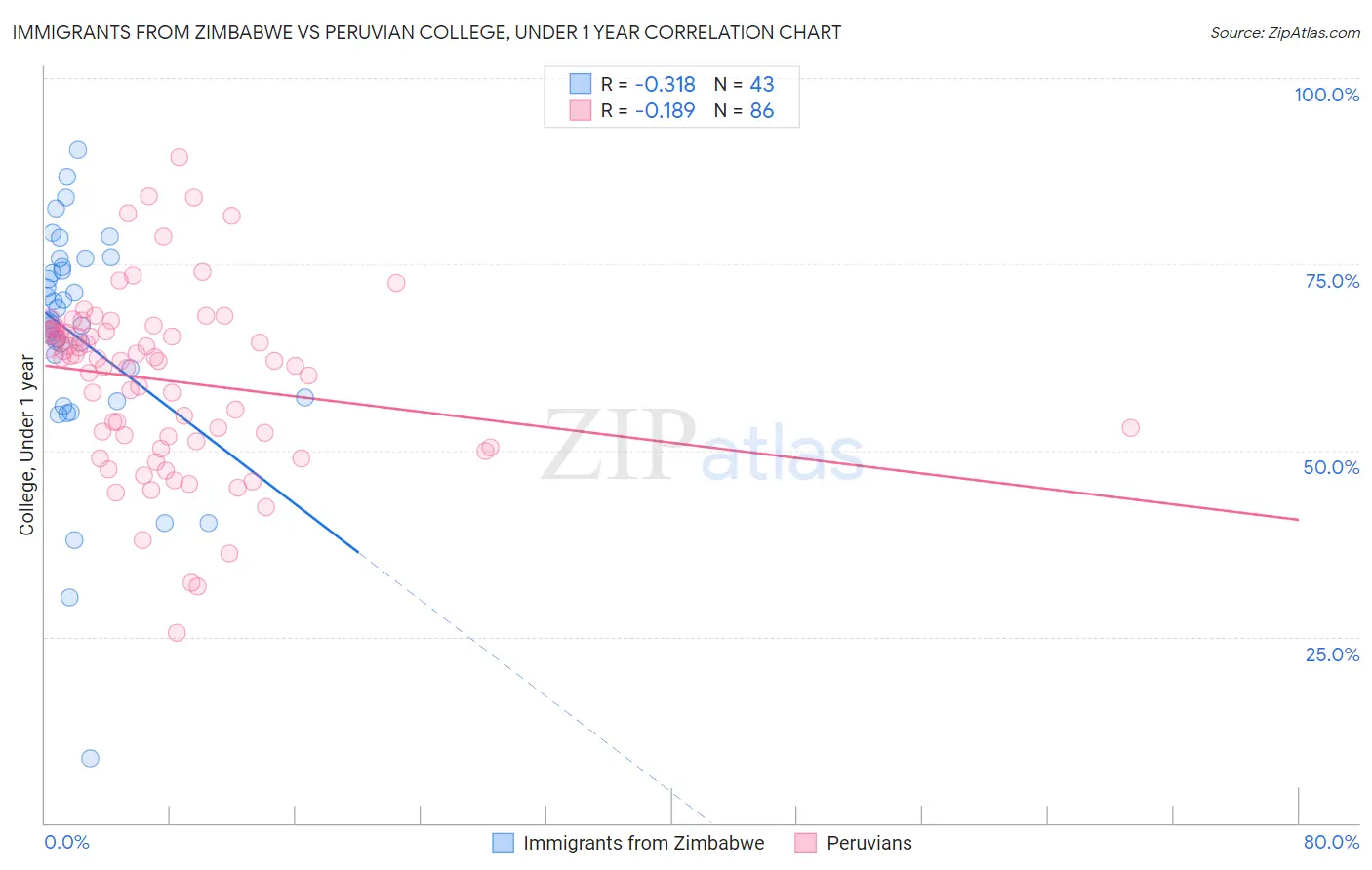 Immigrants from Zimbabwe vs Peruvian College, Under 1 year