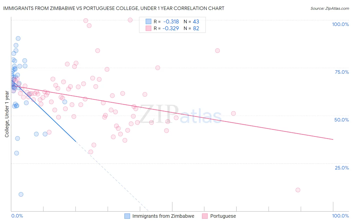Immigrants from Zimbabwe vs Portuguese College, Under 1 year