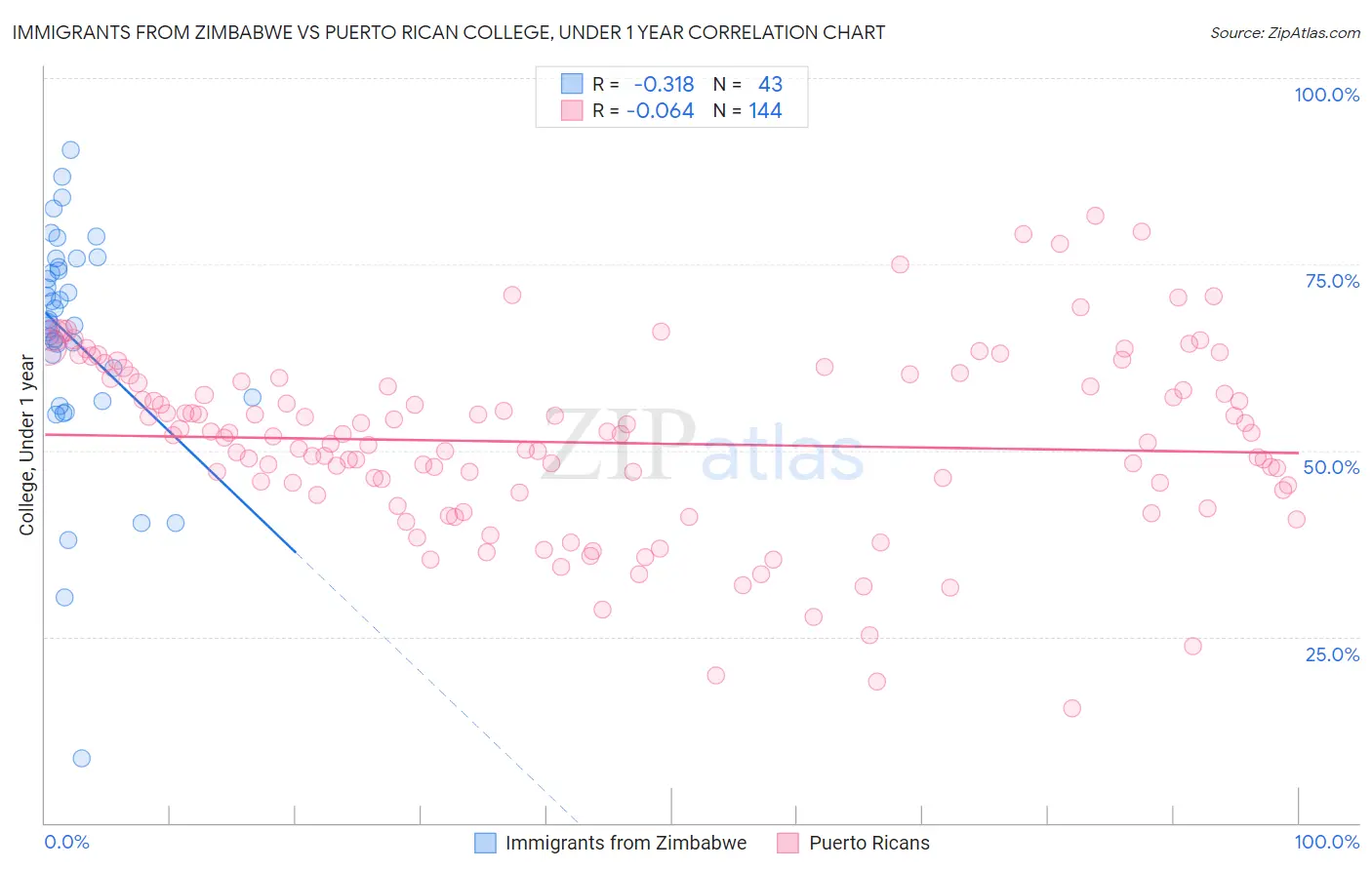 Immigrants from Zimbabwe vs Puerto Rican College, Under 1 year