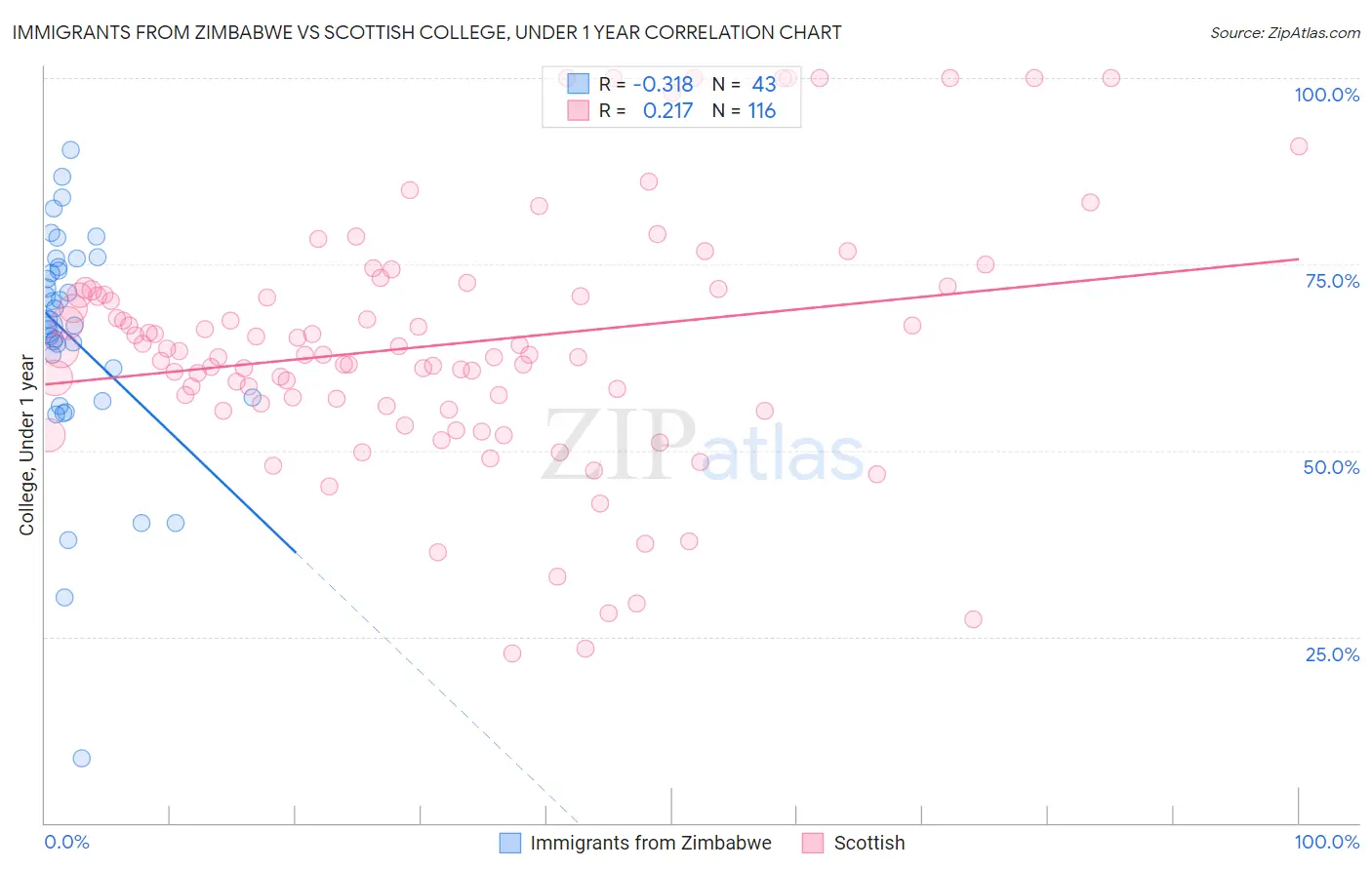 Immigrants from Zimbabwe vs Scottish College, Under 1 year