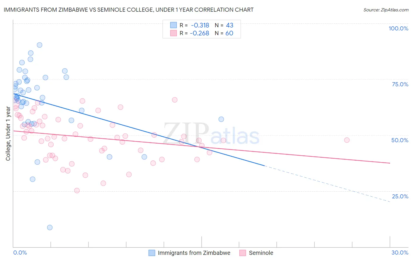 Immigrants from Zimbabwe vs Seminole College, Under 1 year