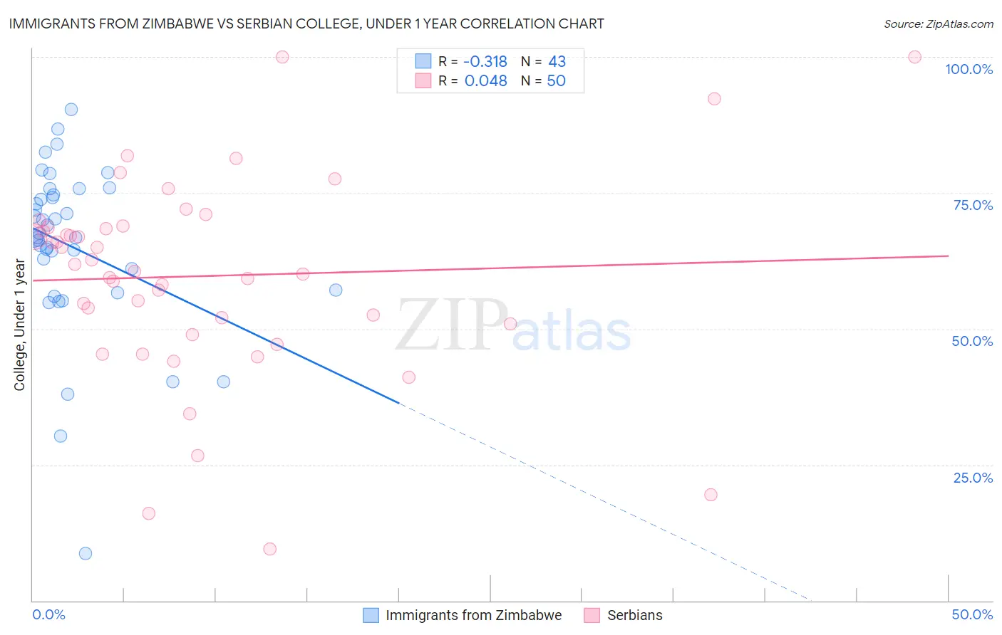 Immigrants from Zimbabwe vs Serbian College, Under 1 year