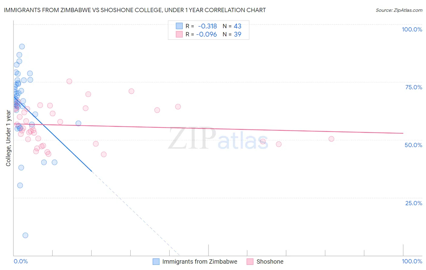Immigrants from Zimbabwe vs Shoshone College, Under 1 year