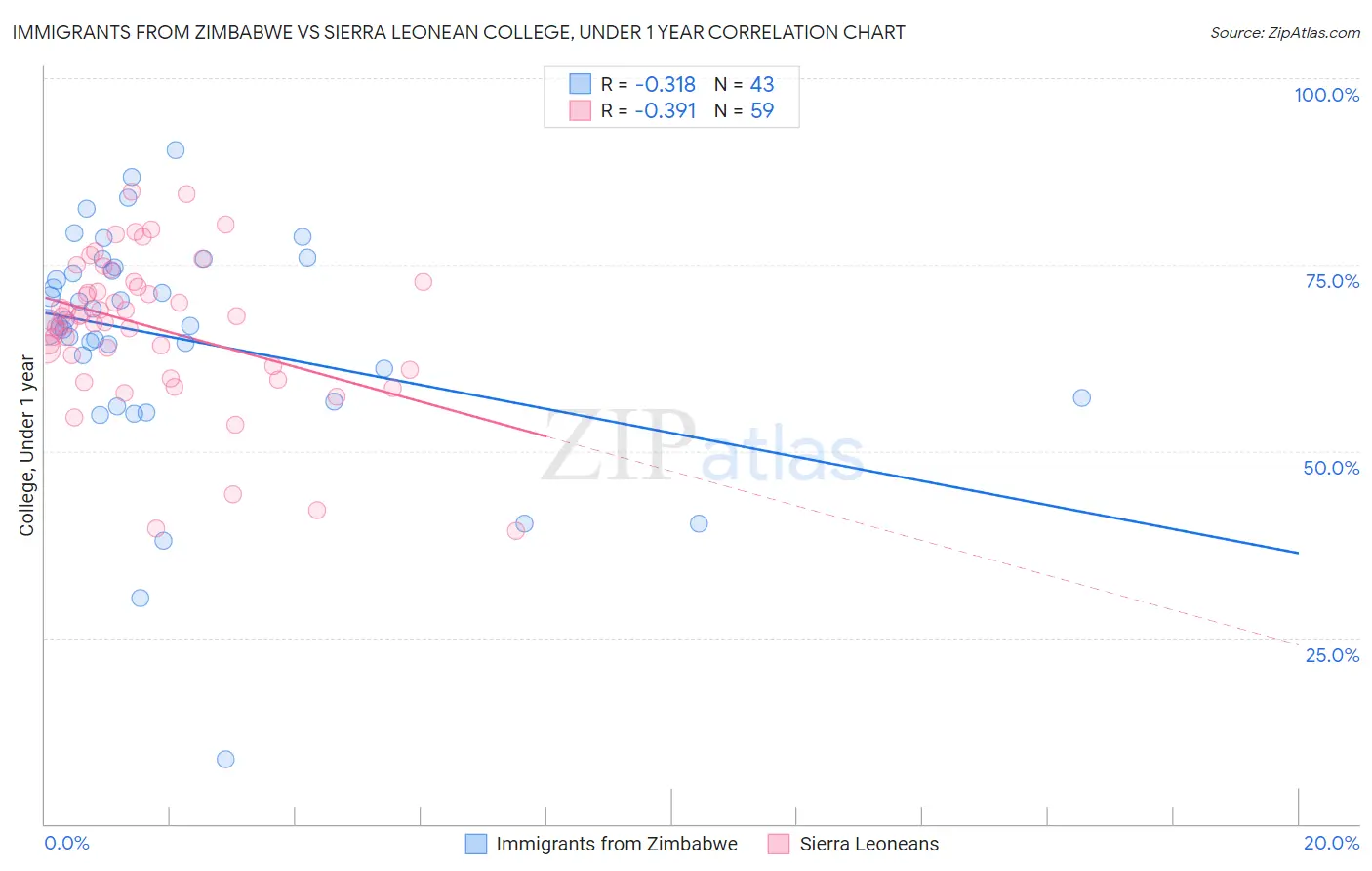 Immigrants from Zimbabwe vs Sierra Leonean College, Under 1 year