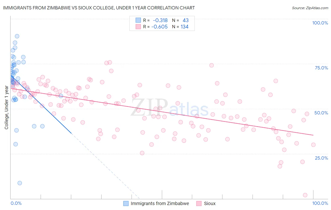 Immigrants from Zimbabwe vs Sioux College, Under 1 year