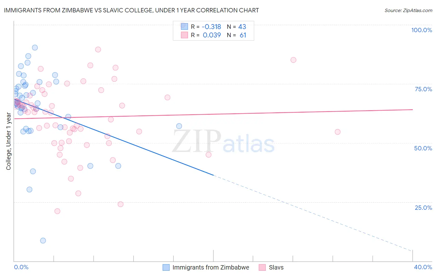 Immigrants from Zimbabwe vs Slavic College, Under 1 year