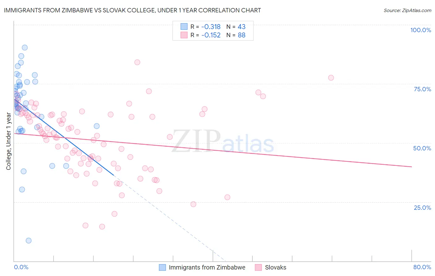 Immigrants from Zimbabwe vs Slovak College, Under 1 year