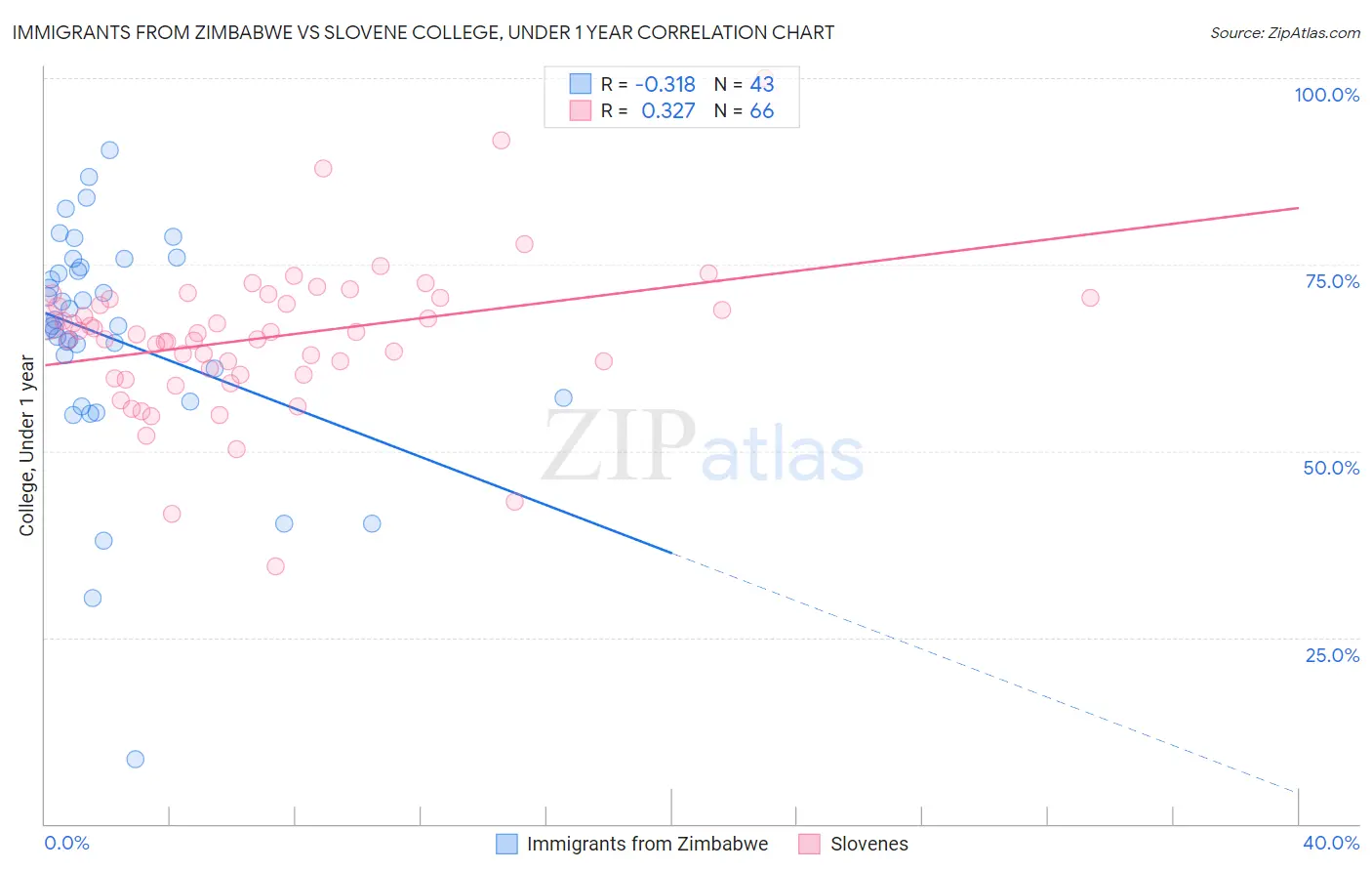 Immigrants from Zimbabwe vs Slovene College, Under 1 year