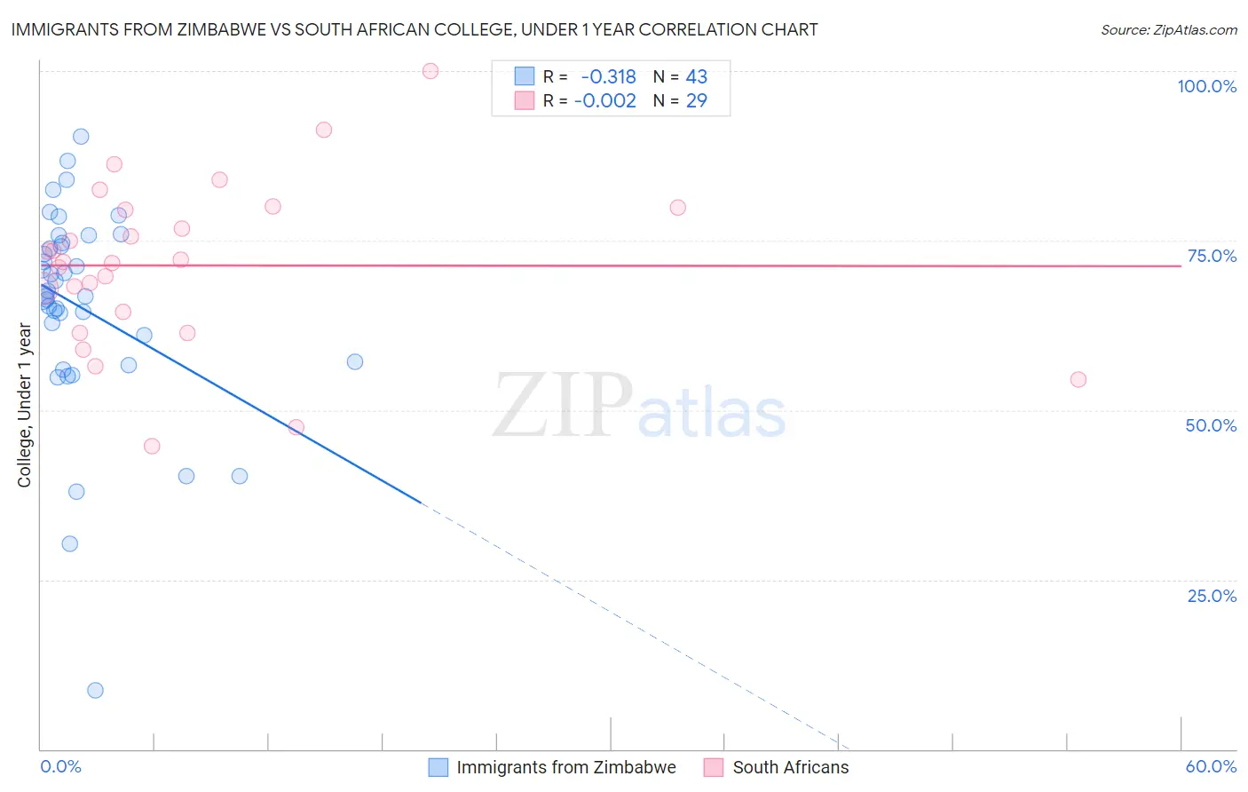 Immigrants from Zimbabwe vs South African College, Under 1 year