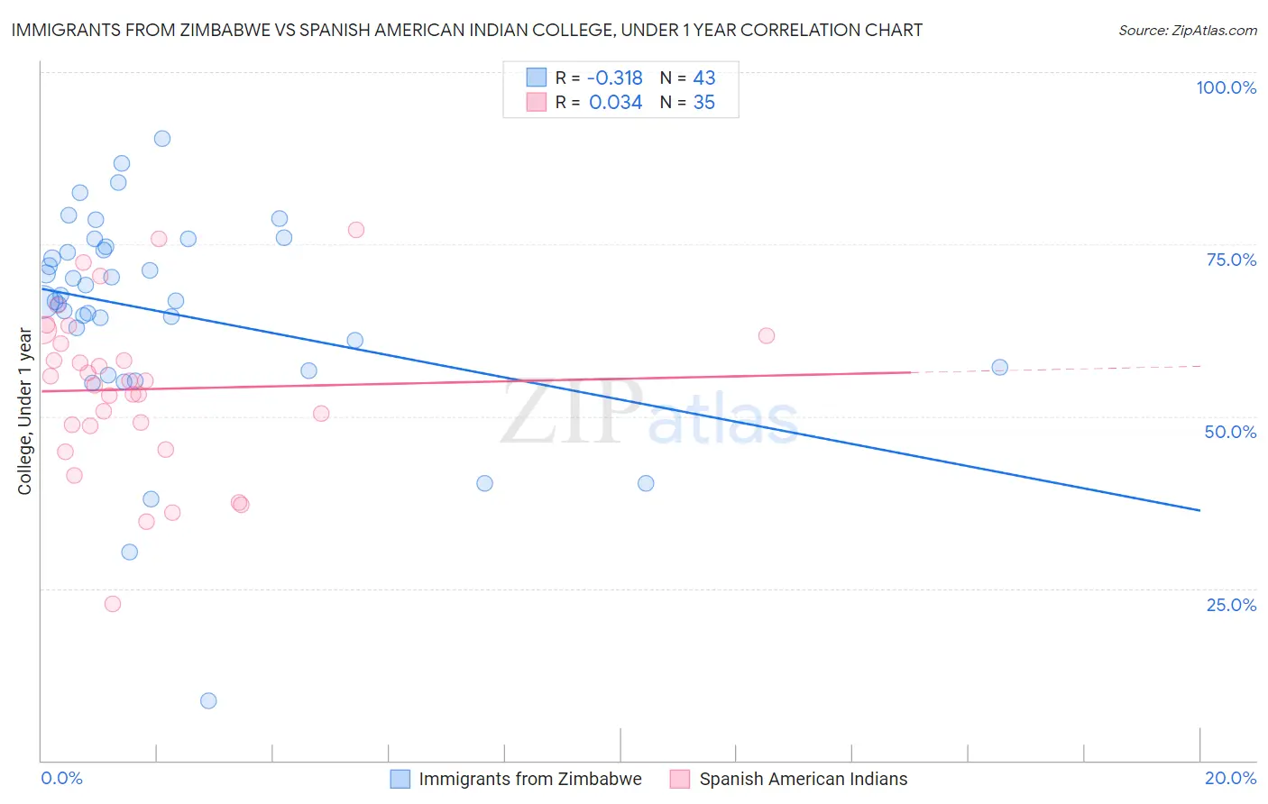 Immigrants from Zimbabwe vs Spanish American Indian College, Under 1 year