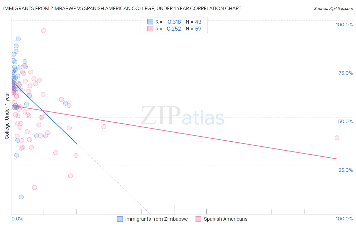 Immigrants from Zimbabwe vs Spanish American College, Under 1 year