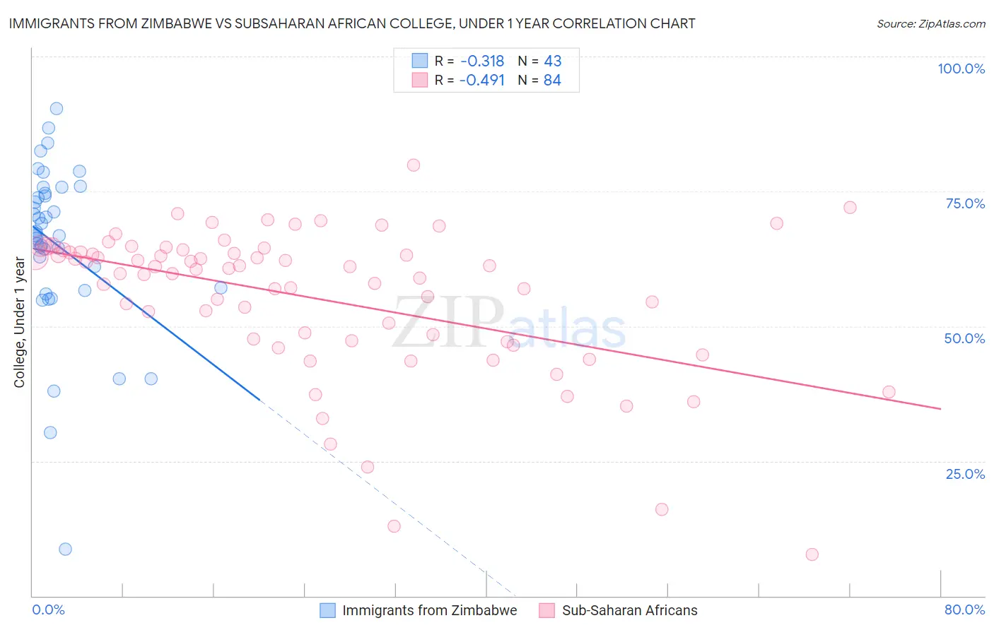 Immigrants from Zimbabwe vs Subsaharan African College, Under 1 year