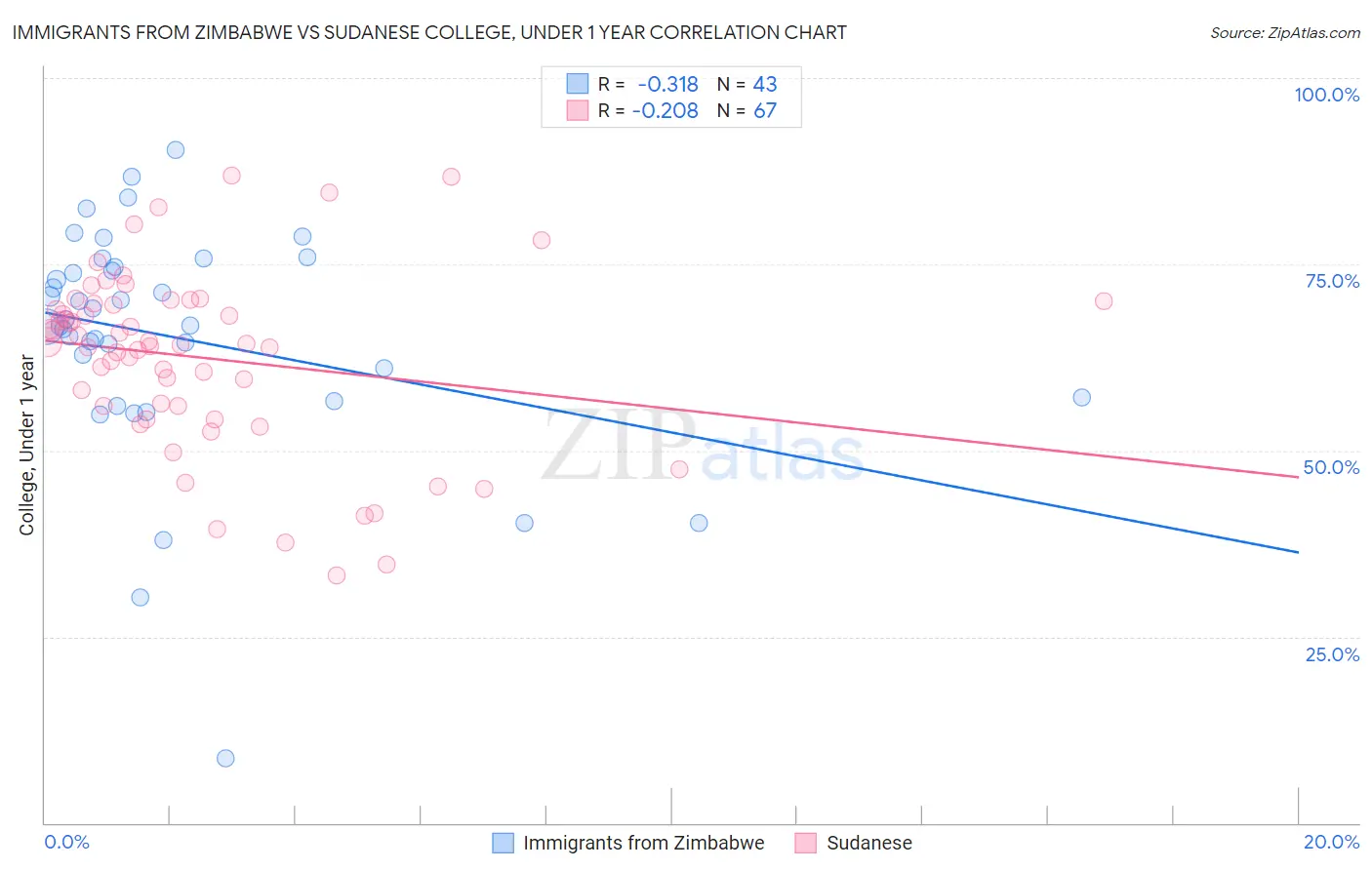 Immigrants from Zimbabwe vs Sudanese College, Under 1 year