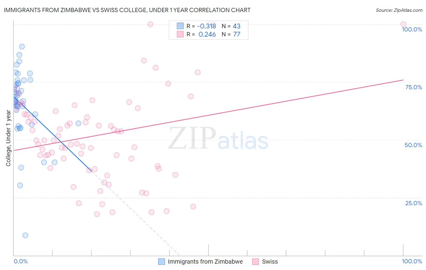 Immigrants from Zimbabwe vs Swiss College, Under 1 year