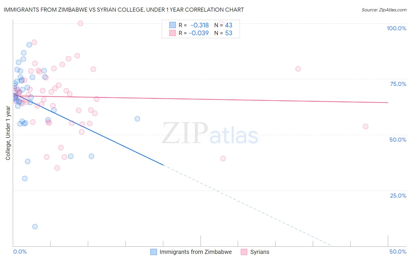 Immigrants from Zimbabwe vs Syrian College, Under 1 year