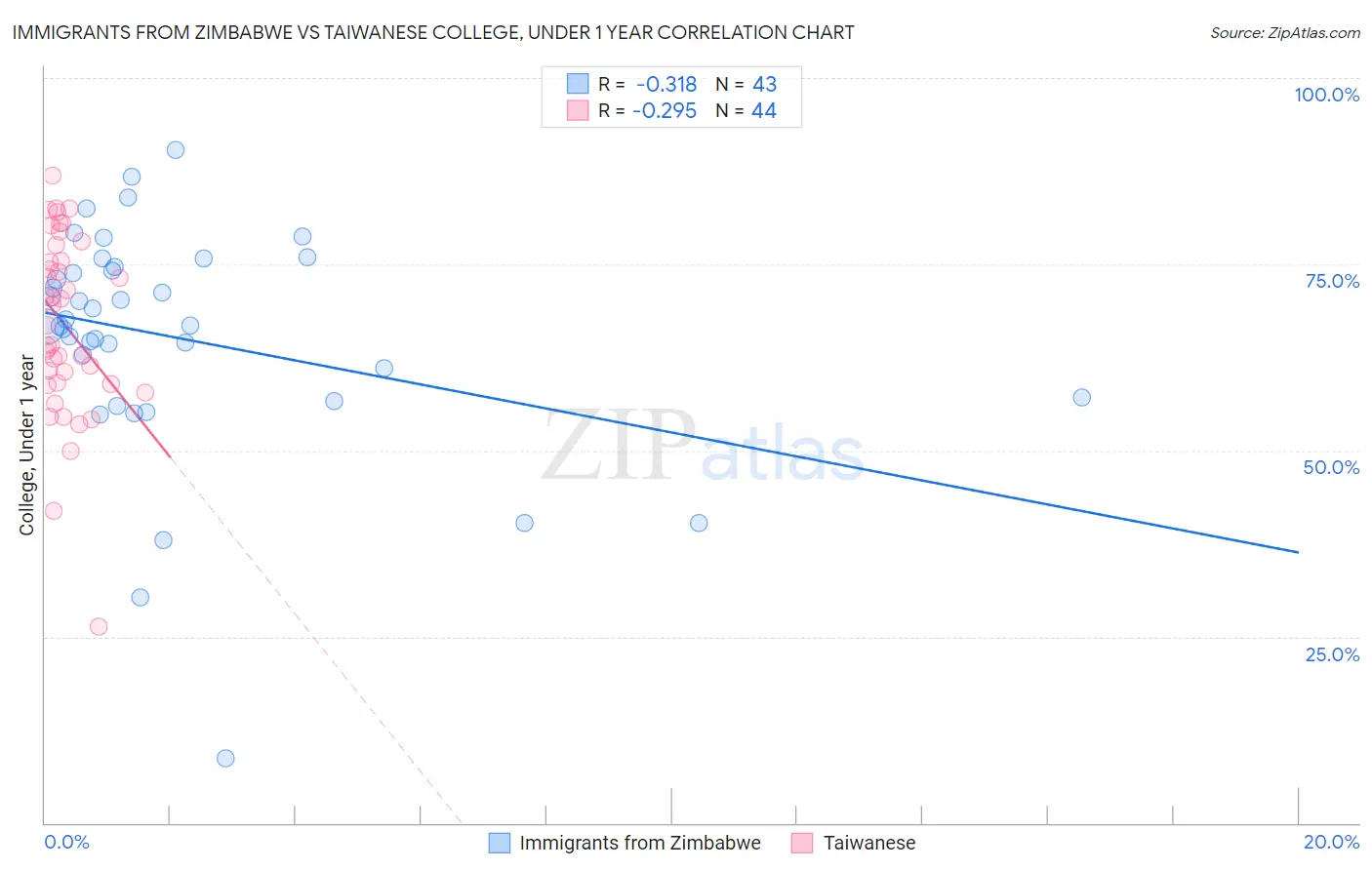 Immigrants from Zimbabwe vs Taiwanese College, Under 1 year