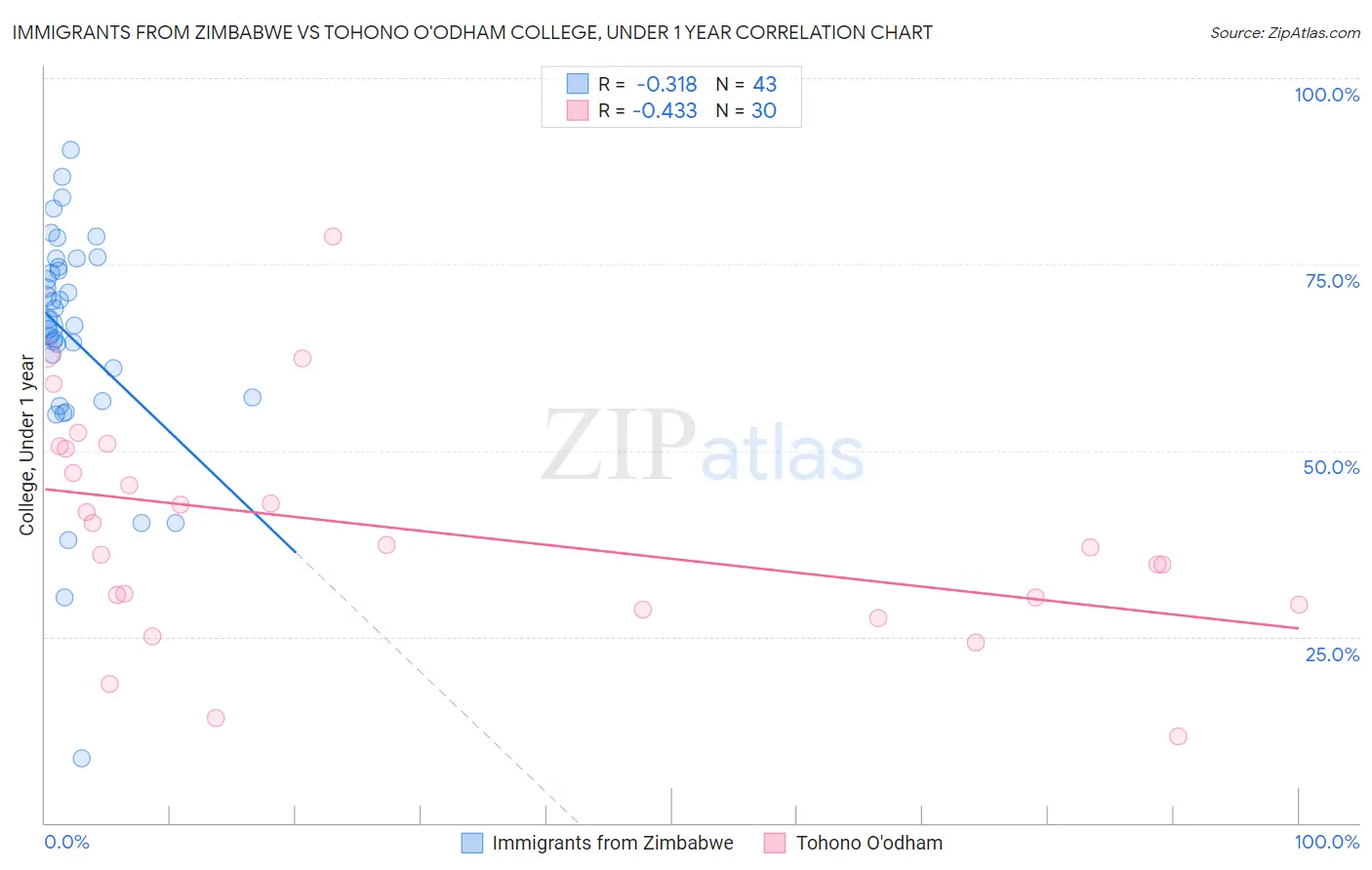 Immigrants from Zimbabwe vs Tohono O'odham College, Under 1 year