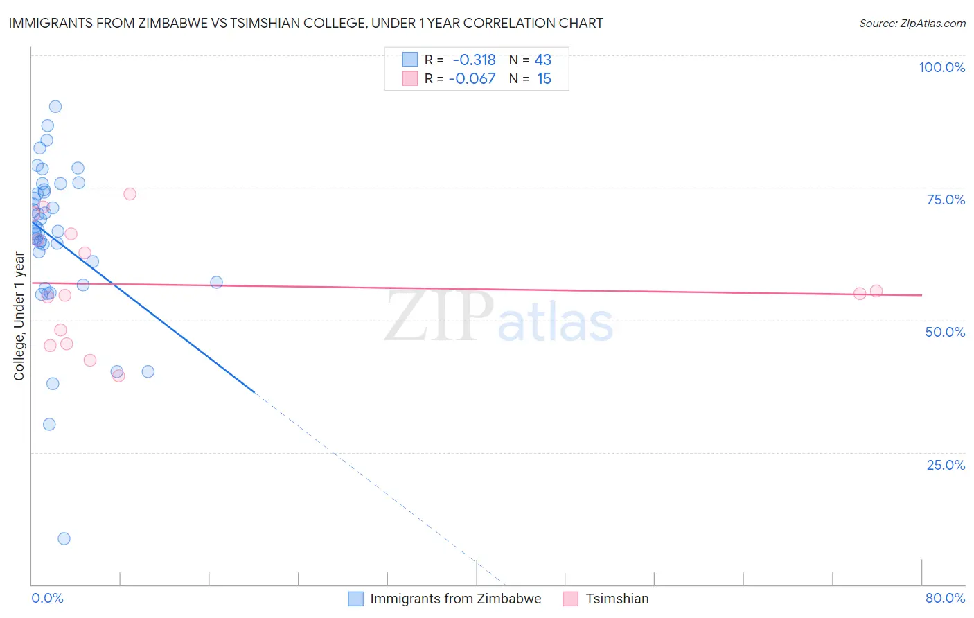 Immigrants from Zimbabwe vs Tsimshian College, Under 1 year