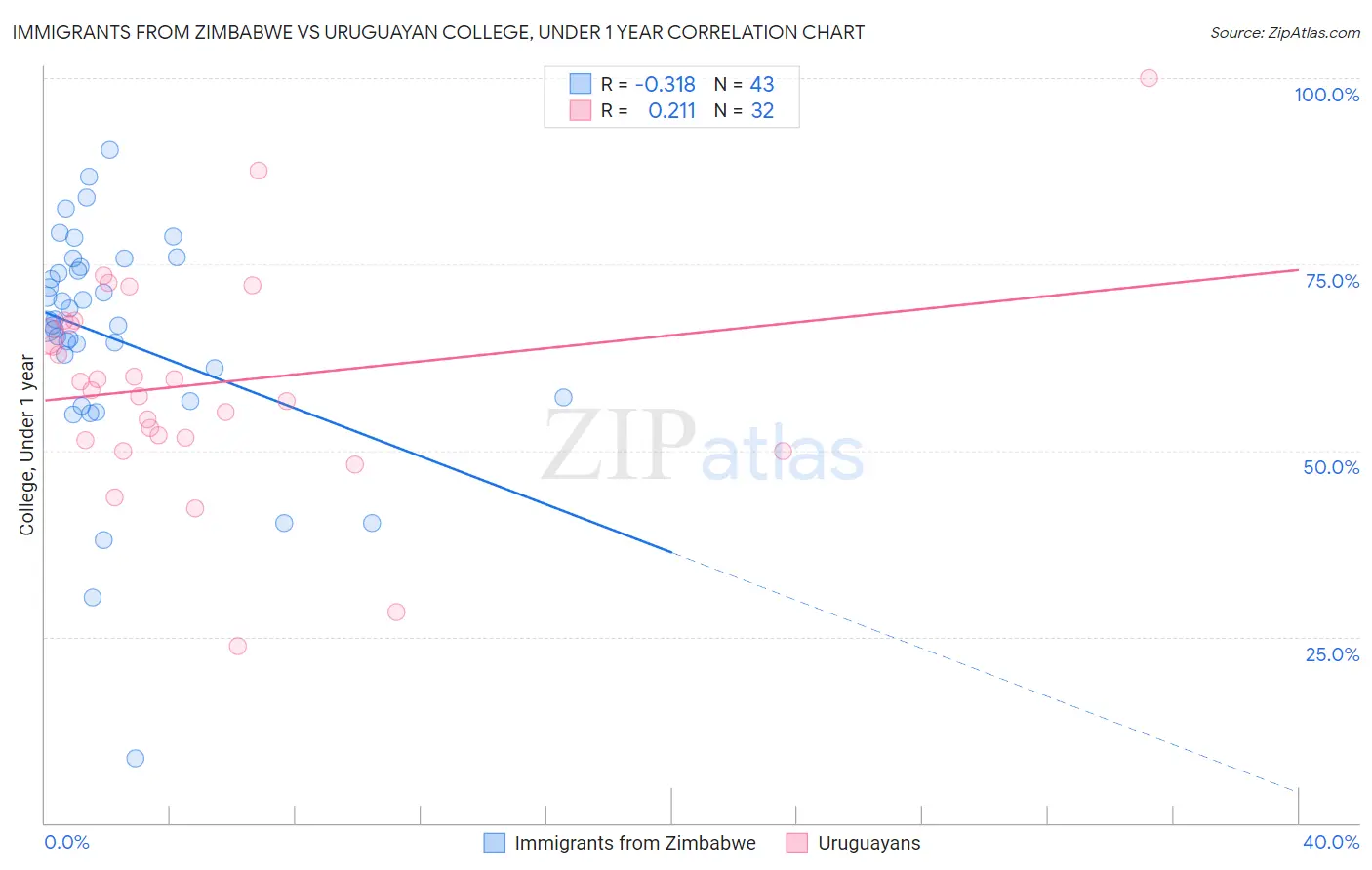 Immigrants from Zimbabwe vs Uruguayan College, Under 1 year