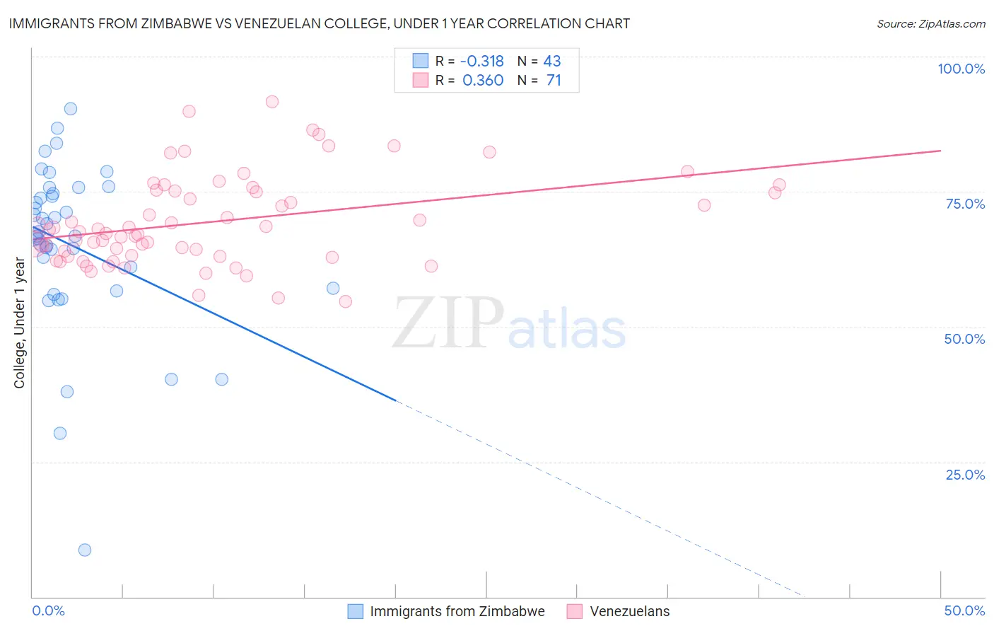 Immigrants from Zimbabwe vs Venezuelan College, Under 1 year