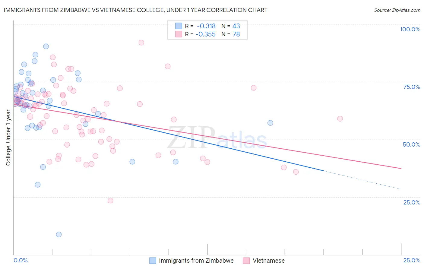 Immigrants from Zimbabwe vs Vietnamese College, Under 1 year
