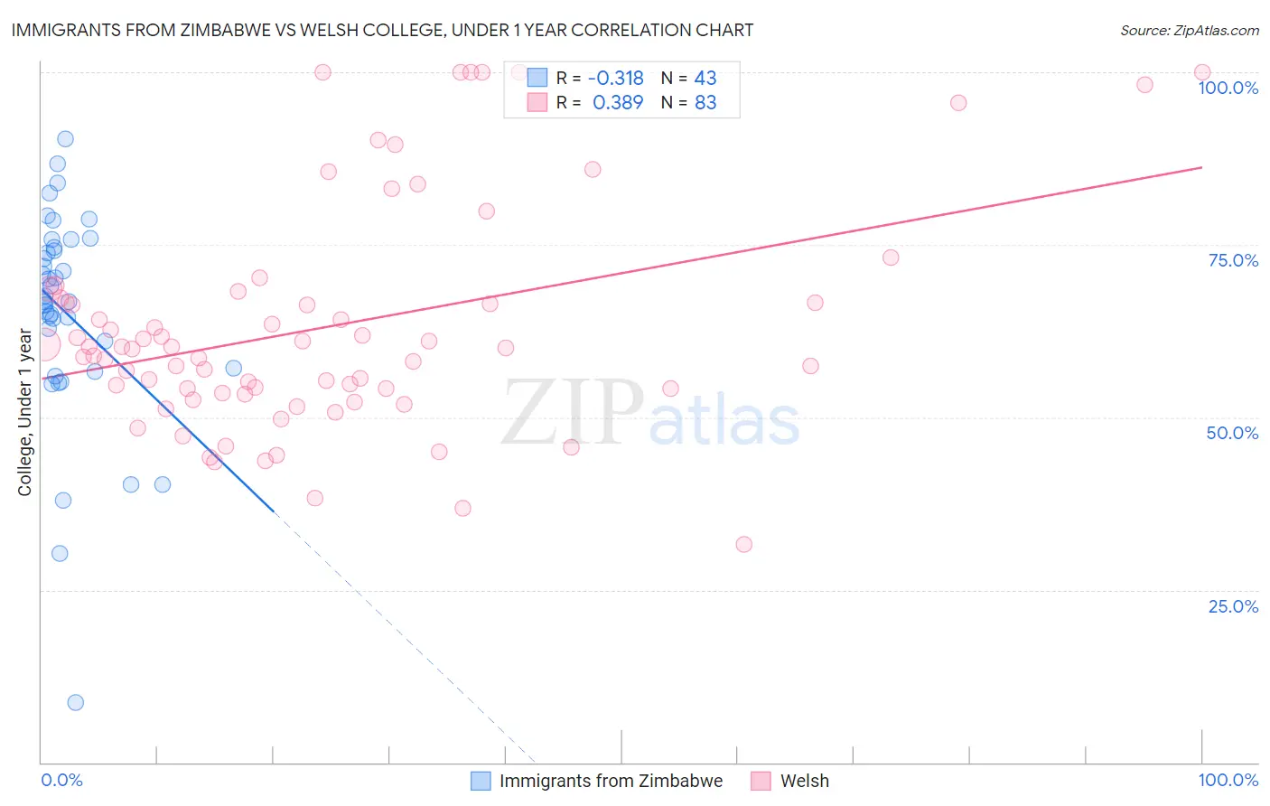 Immigrants from Zimbabwe vs Welsh College, Under 1 year