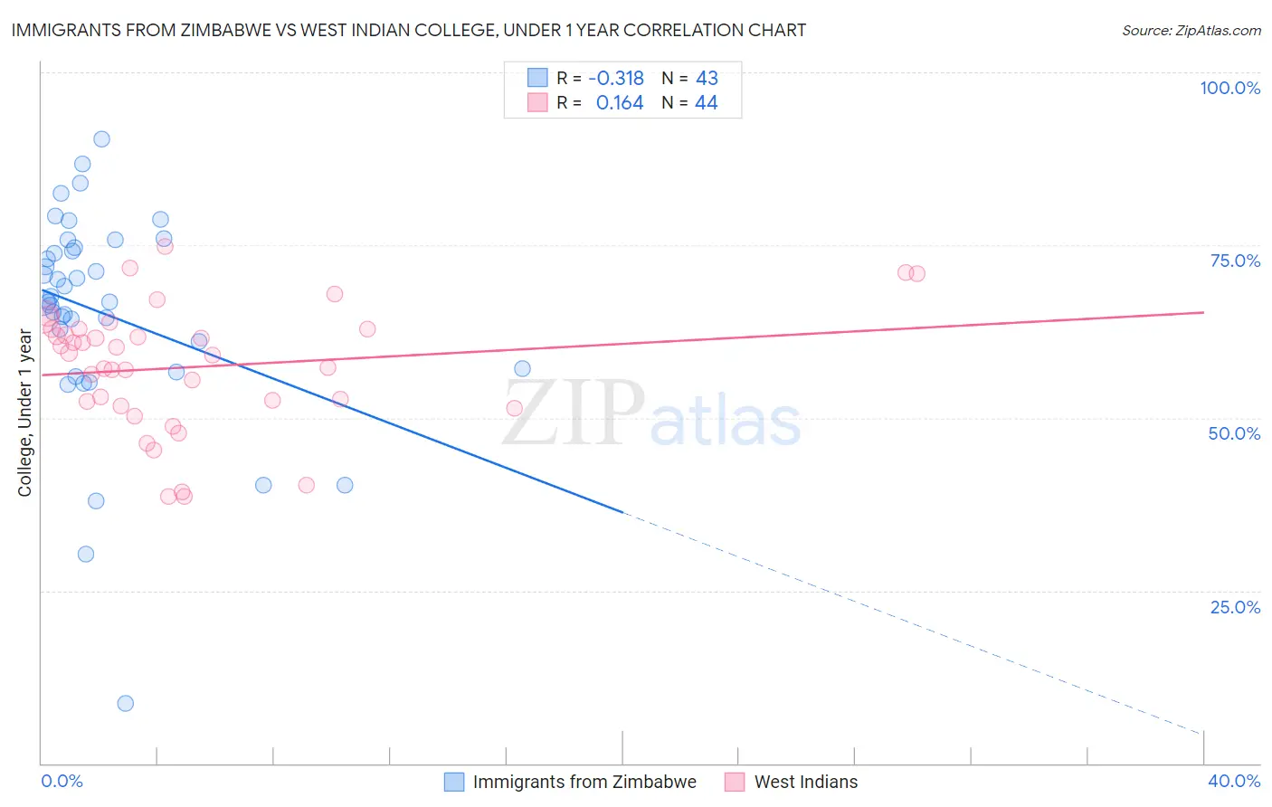 Immigrants from Zimbabwe vs West Indian College, Under 1 year