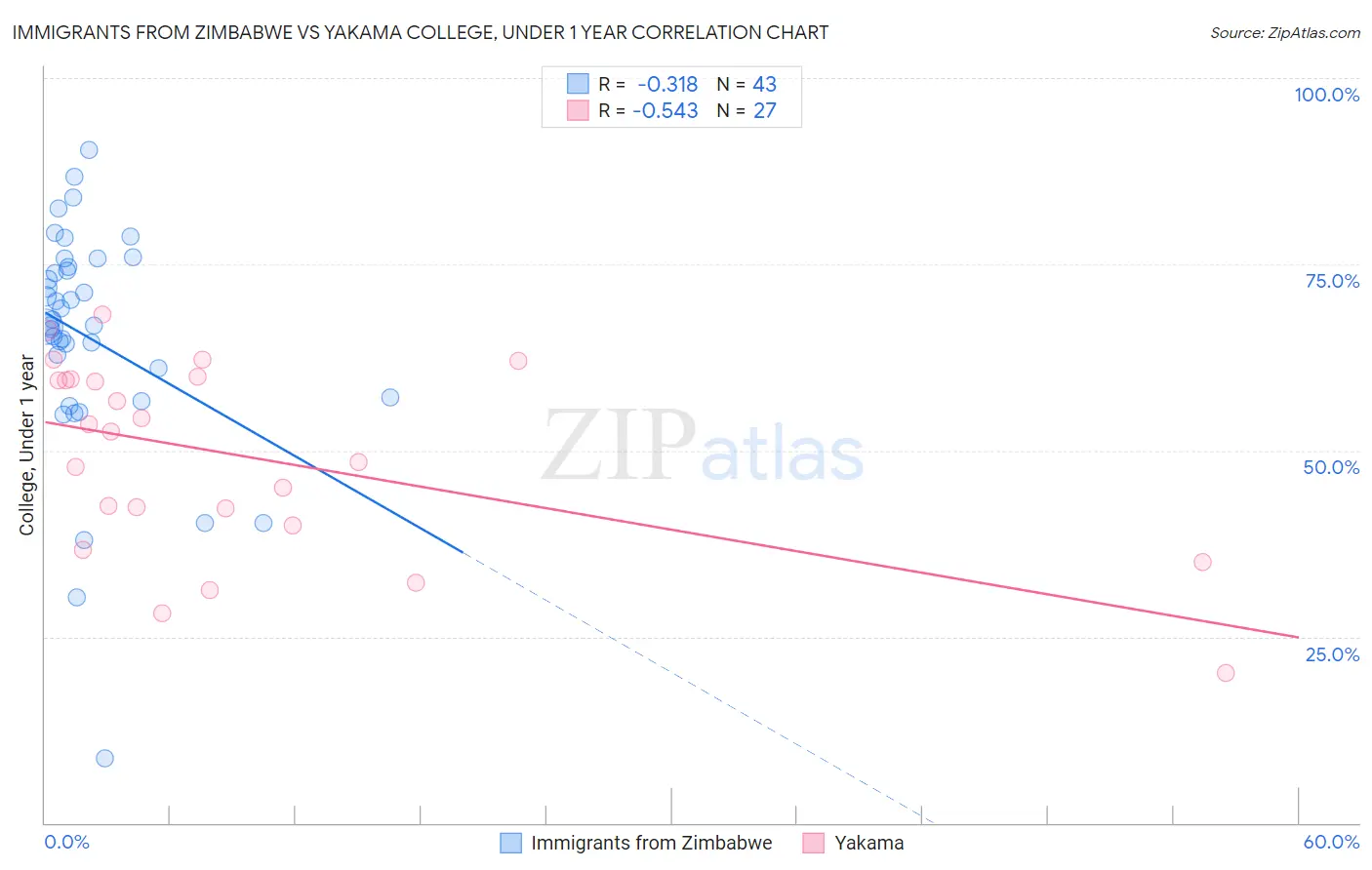 Immigrants from Zimbabwe vs Yakama College, Under 1 year