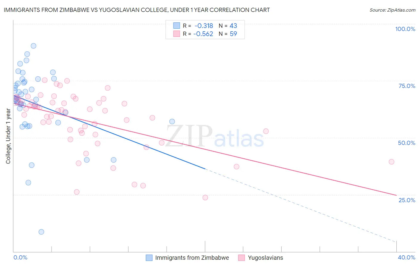 Immigrants from Zimbabwe vs Yugoslavian College, Under 1 year