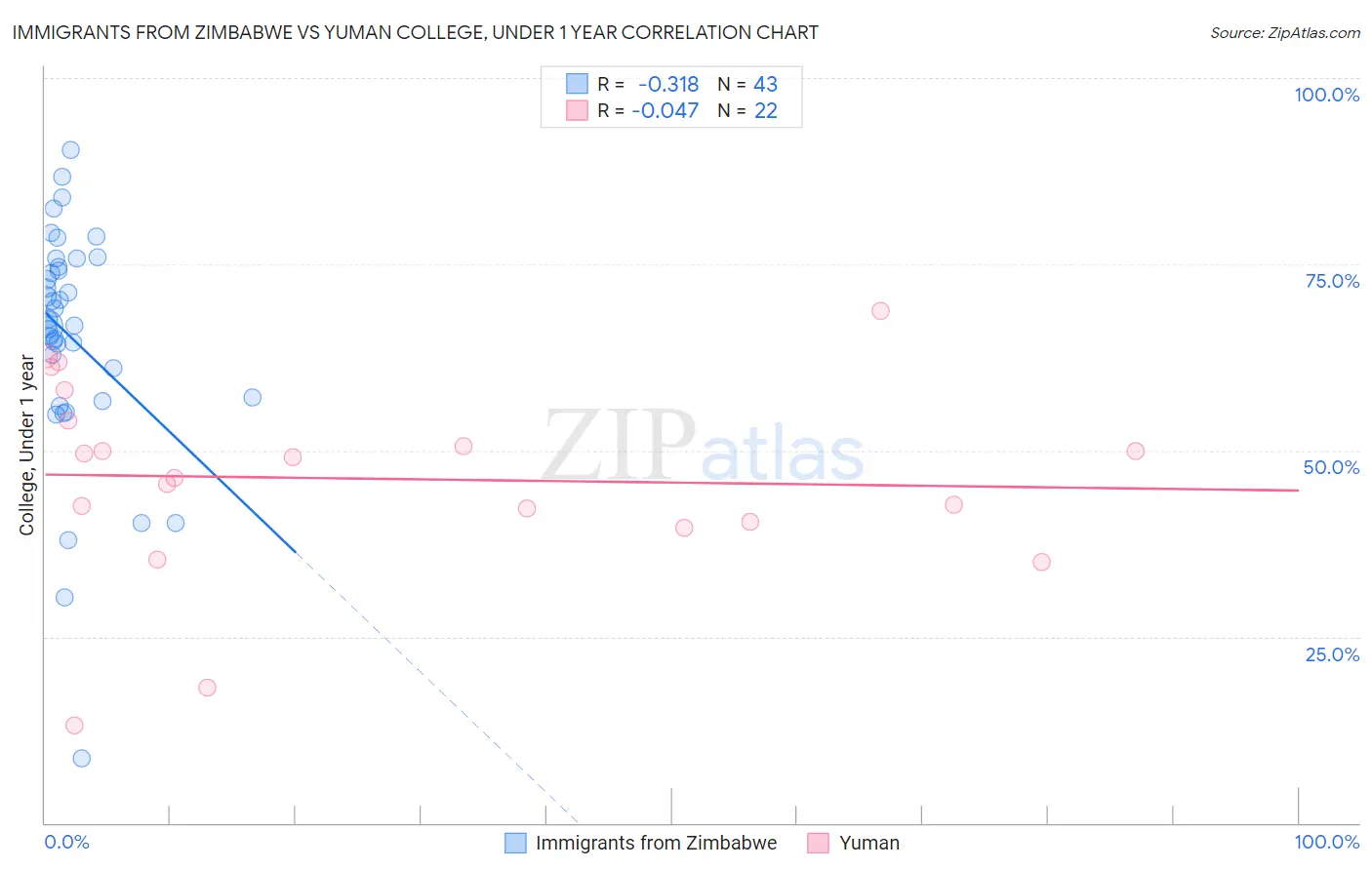 Immigrants from Zimbabwe vs Yuman College, Under 1 year