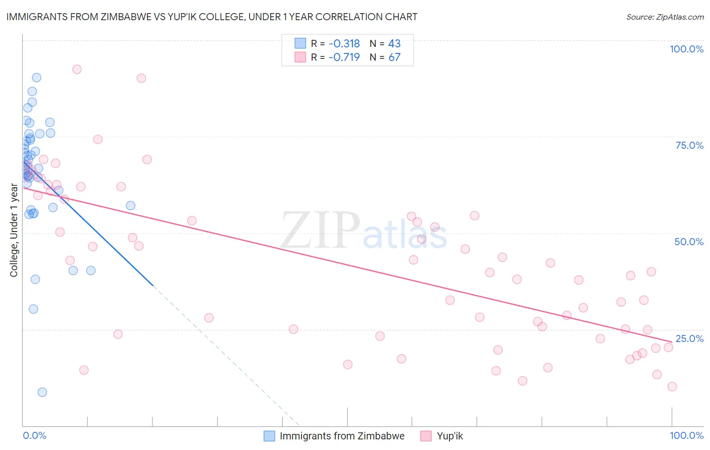Immigrants from Zimbabwe vs Yup'ik College, Under 1 year