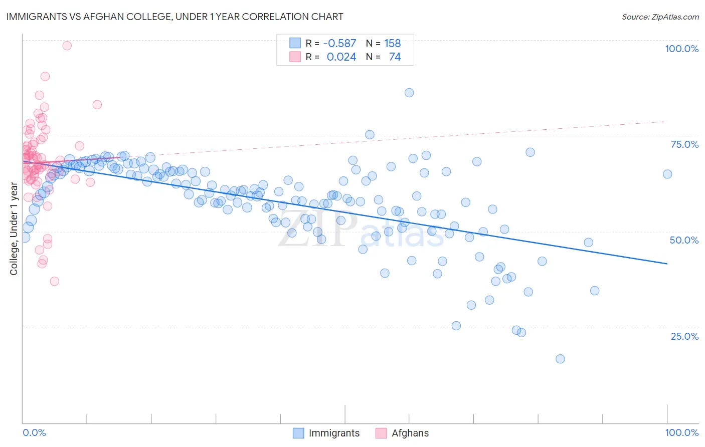 Immigrants vs Afghan College, Under 1 year