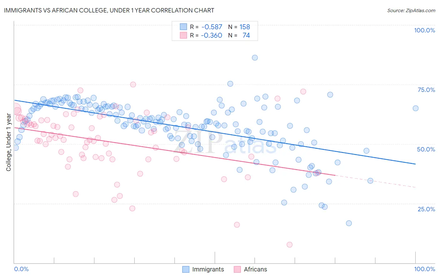 Immigrants vs African College, Under 1 year