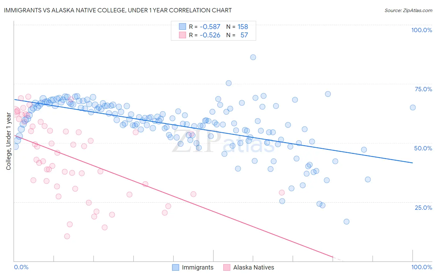 Immigrants vs Alaska Native College, Under 1 year