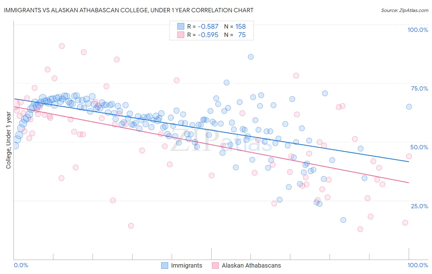 Immigrants vs Alaskan Athabascan College, Under 1 year