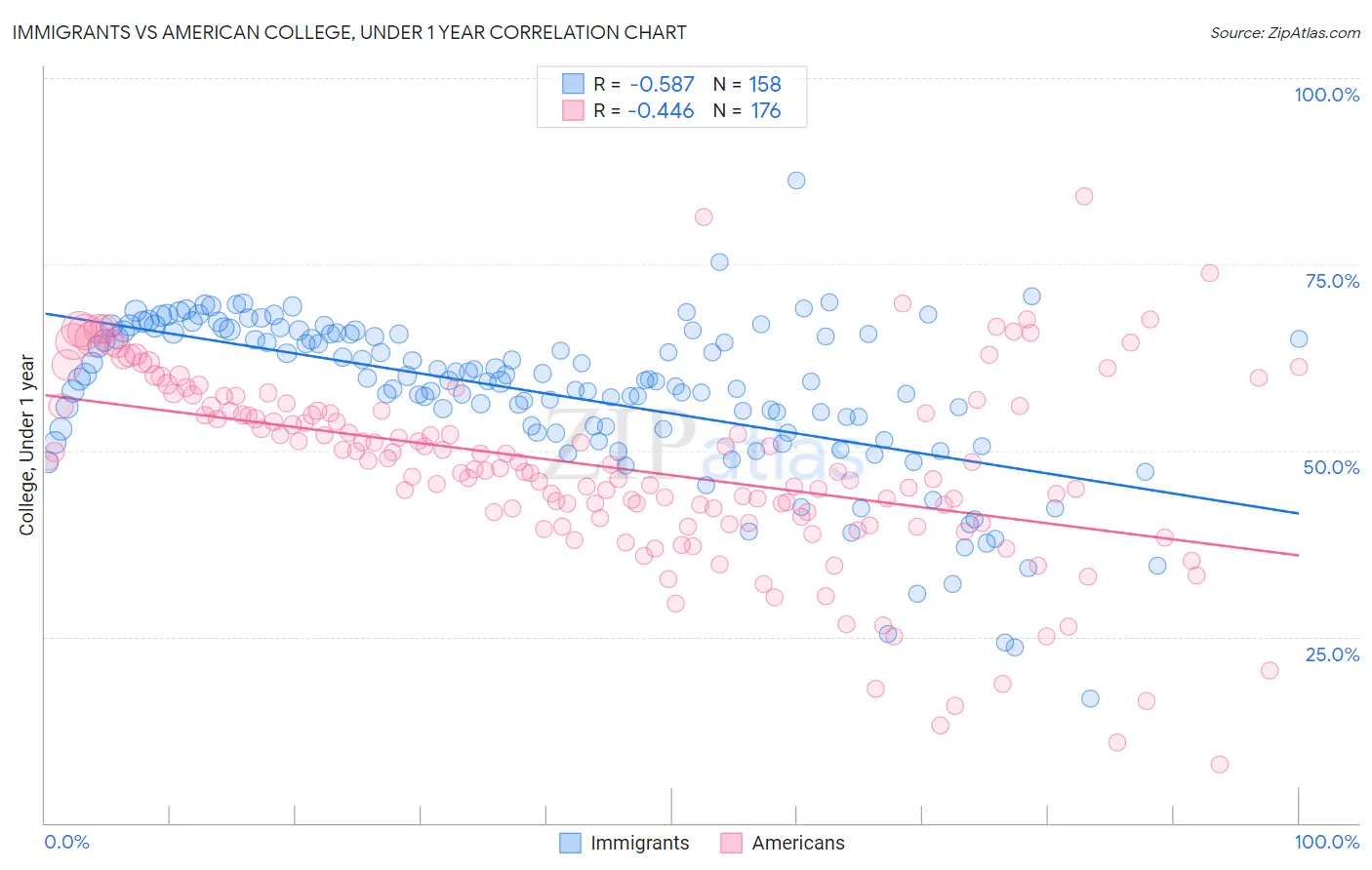 Immigrants vs American College, Under 1 year