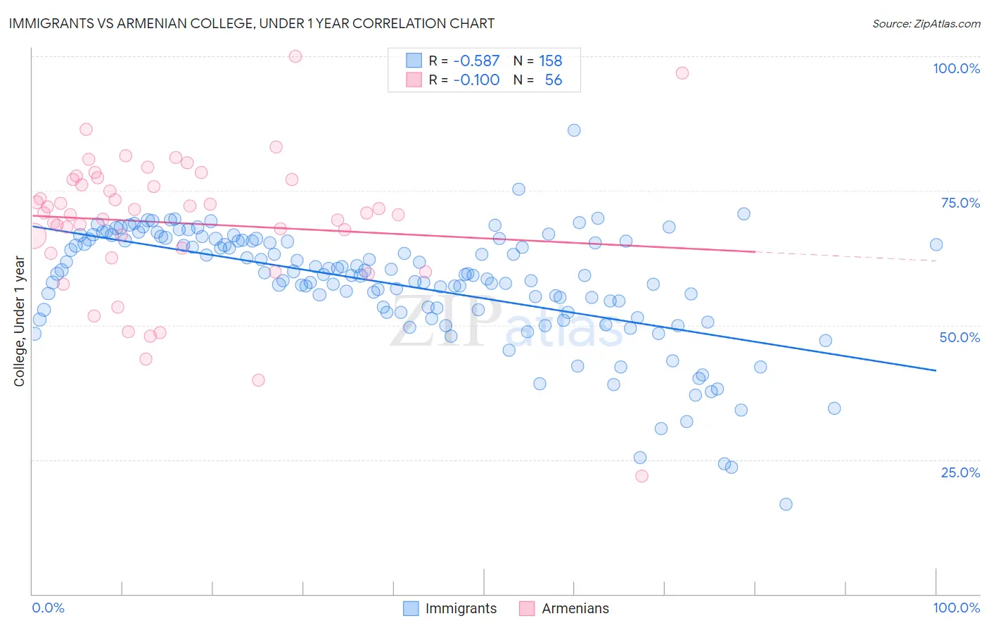 Immigrants vs Armenian College, Under 1 year