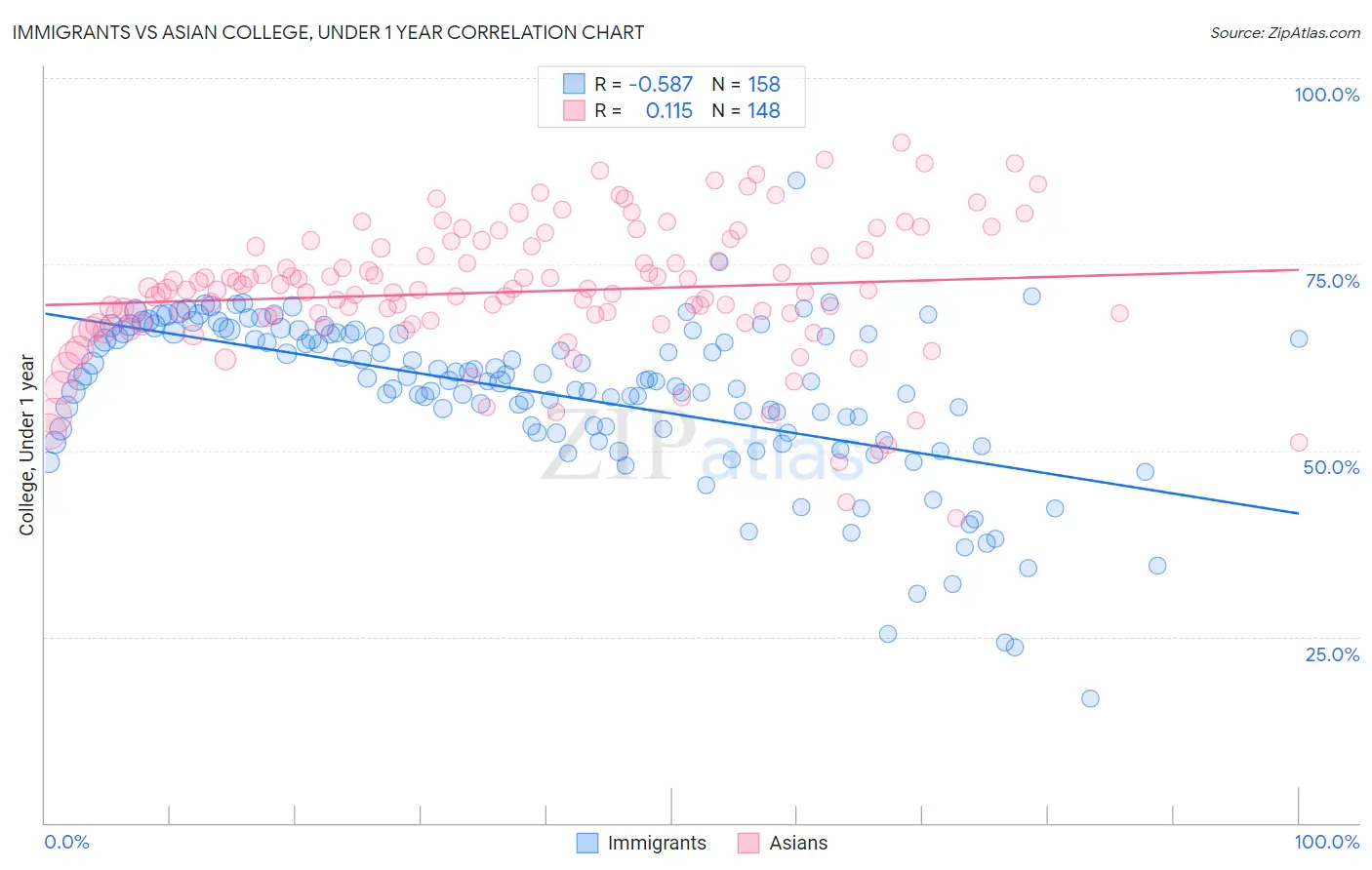 Immigrants vs Asian College, Under 1 year