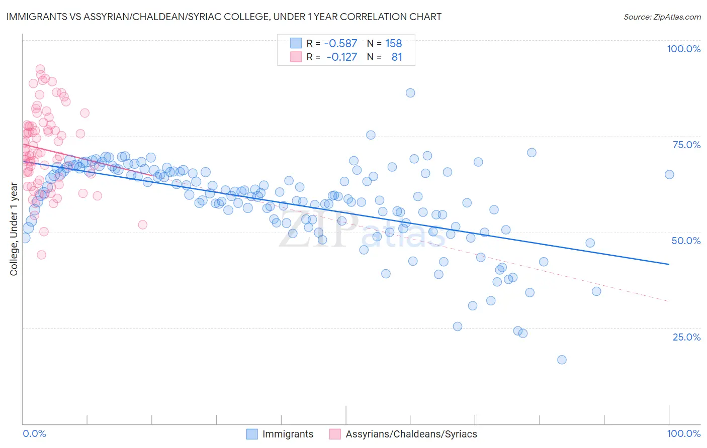 Immigrants vs Assyrian/Chaldean/Syriac College, Under 1 year