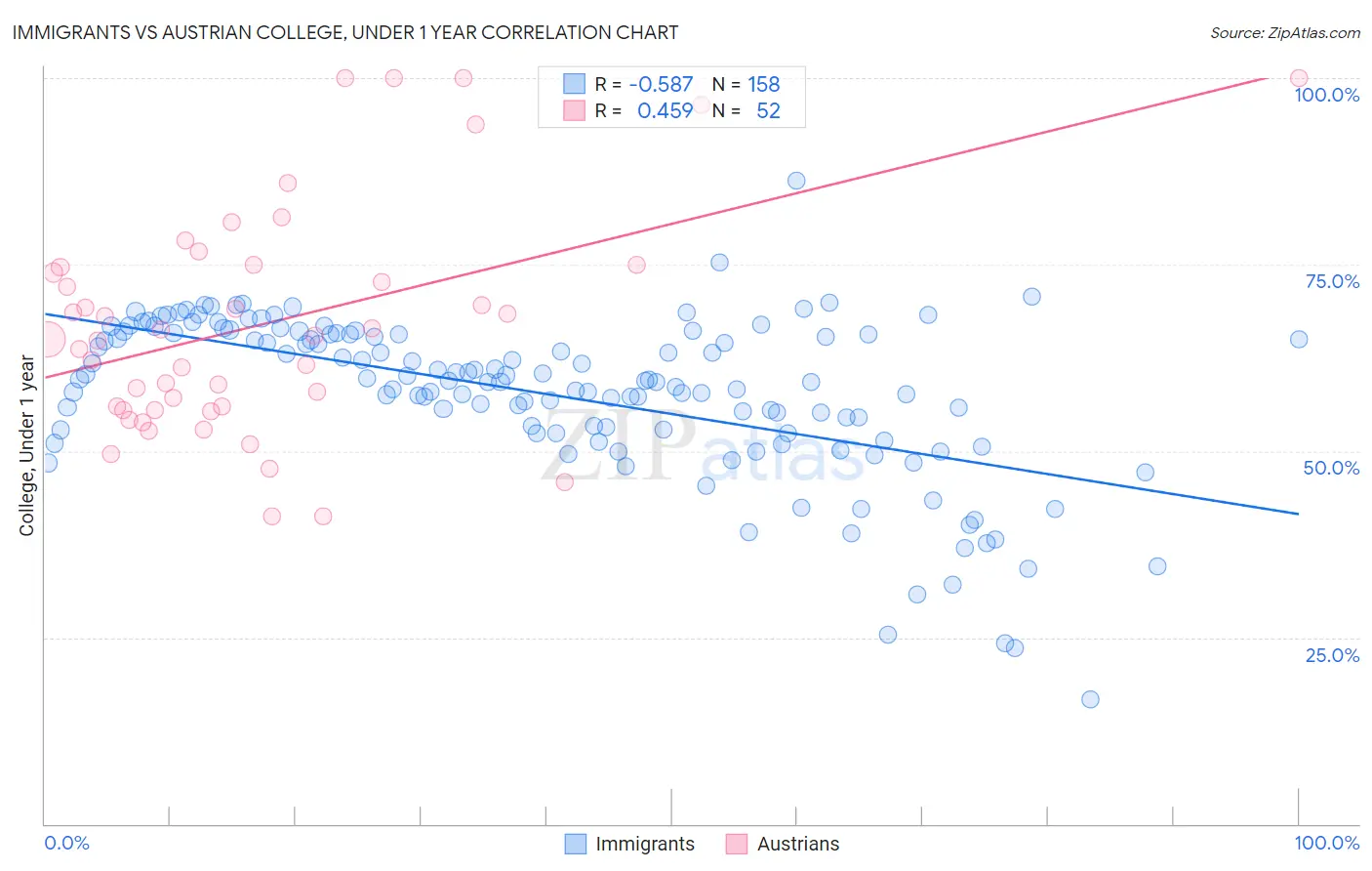 Immigrants vs Austrian College, Under 1 year