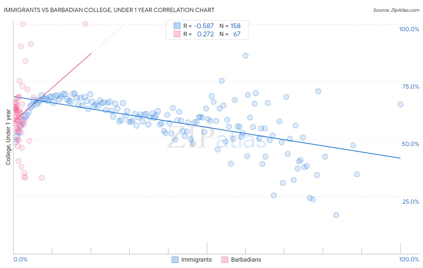 Immigrants vs Barbadian College, Under 1 year