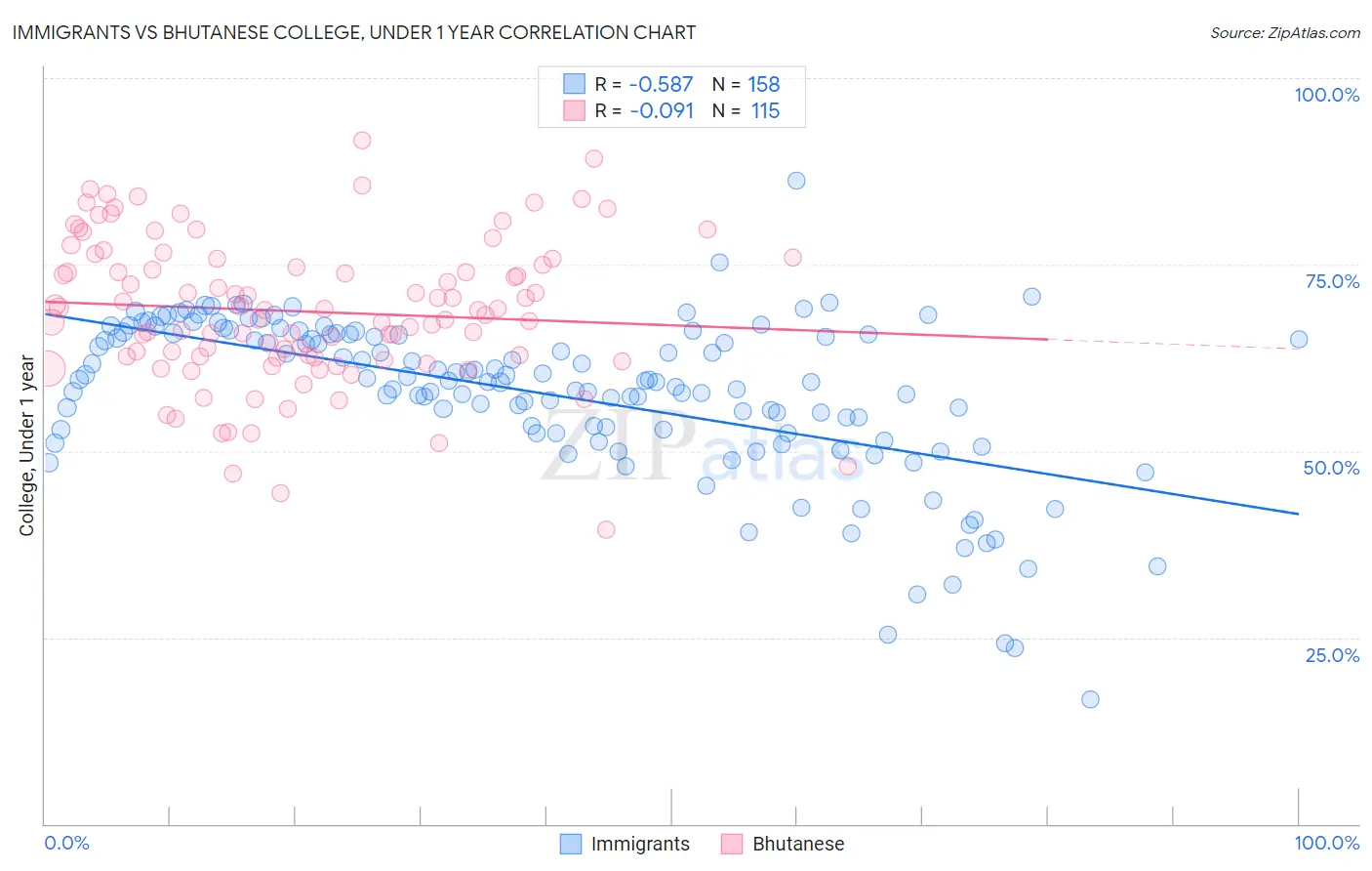 Immigrants vs Bhutanese College, Under 1 year