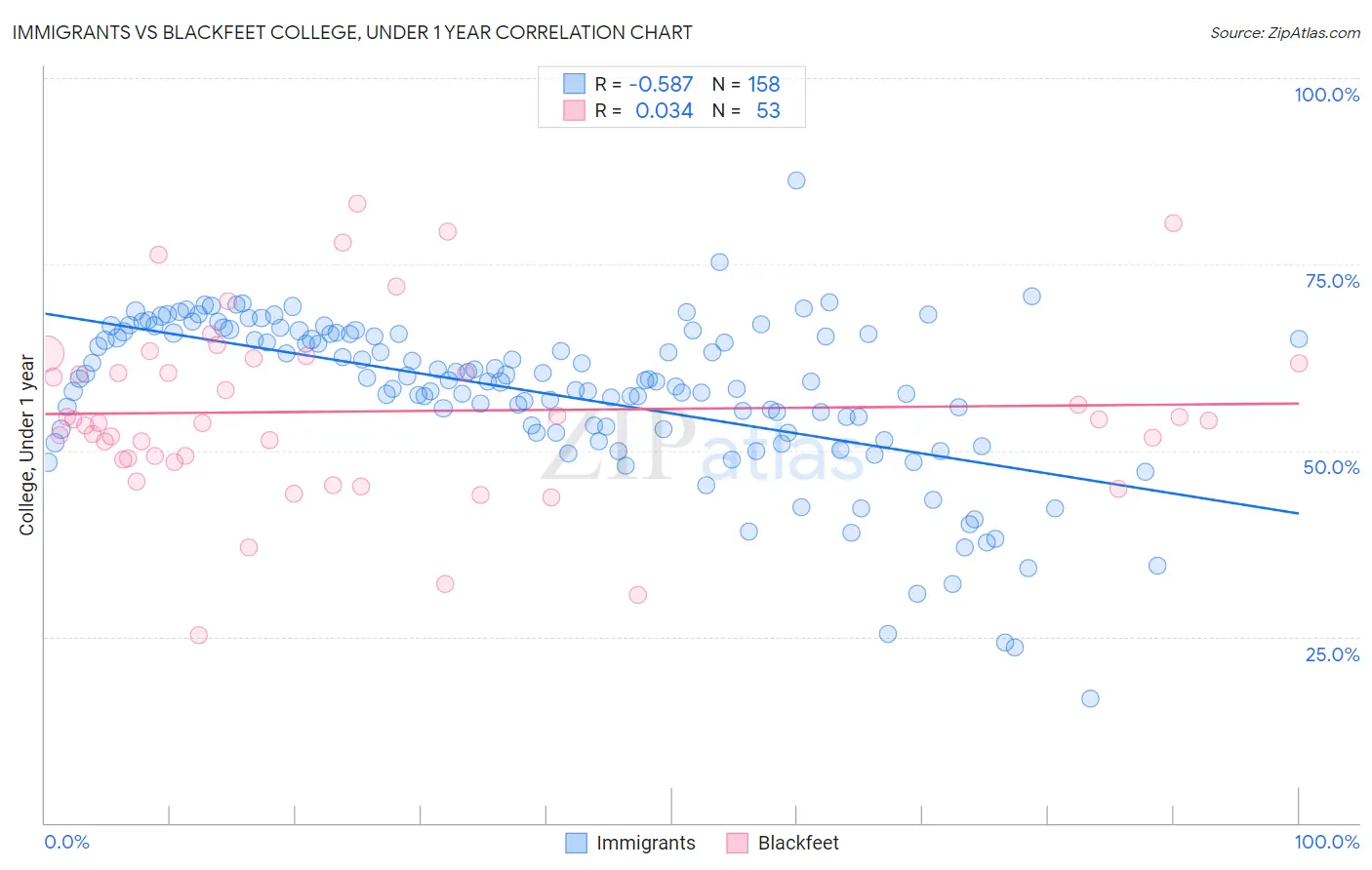 Immigrants vs Blackfeet College, Under 1 year