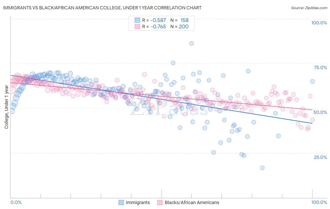 Immigrants vs Black/African American College, Under 1 year