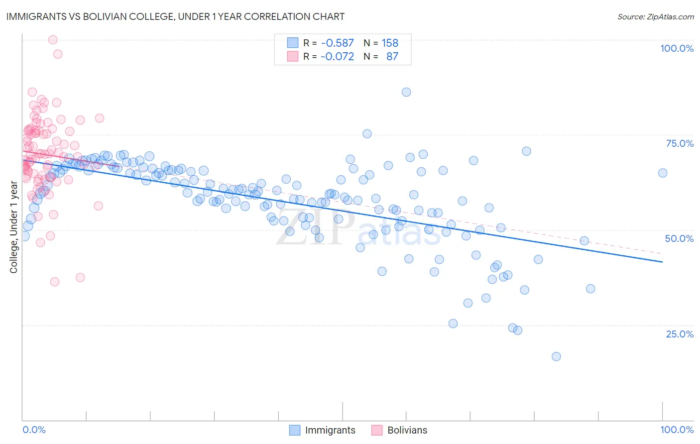 Immigrants vs Bolivian College, Under 1 year