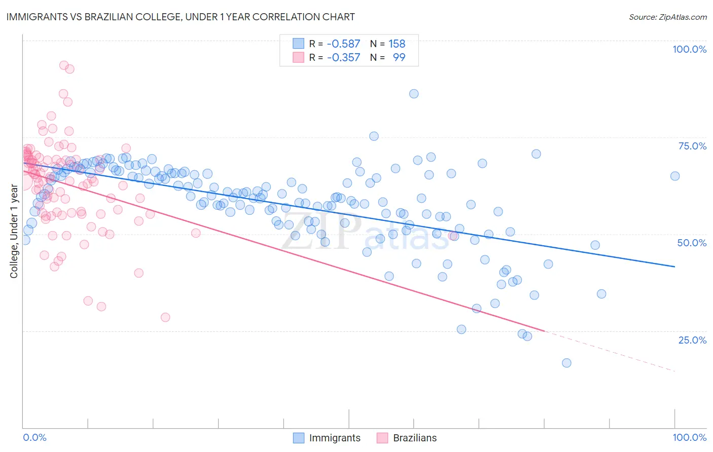 Immigrants vs Brazilian College, Under 1 year