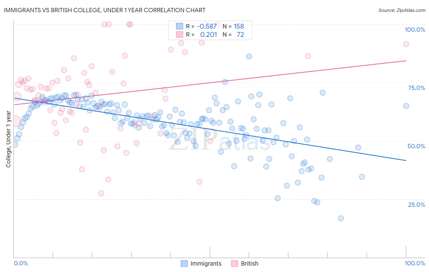 Immigrants vs British College, Under 1 year